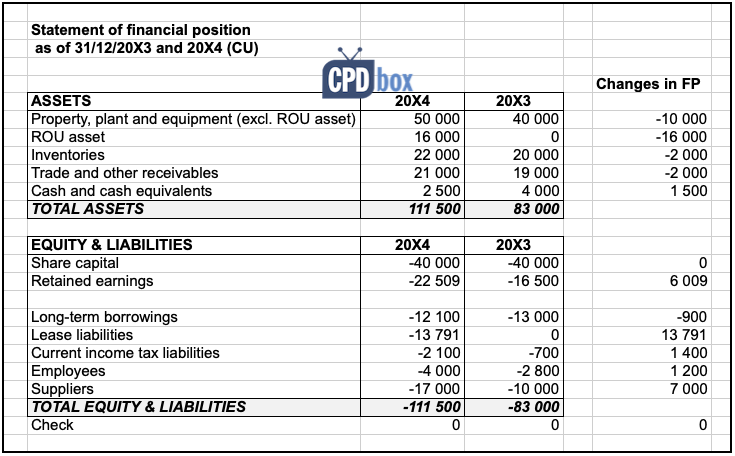 ifrs 16 presentation in financial statements