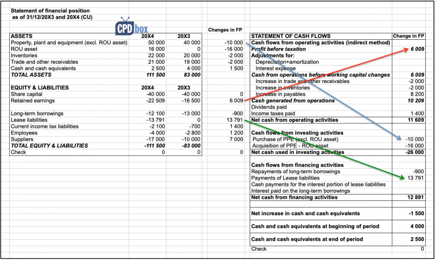 ifrs 16 presentation in financial statements