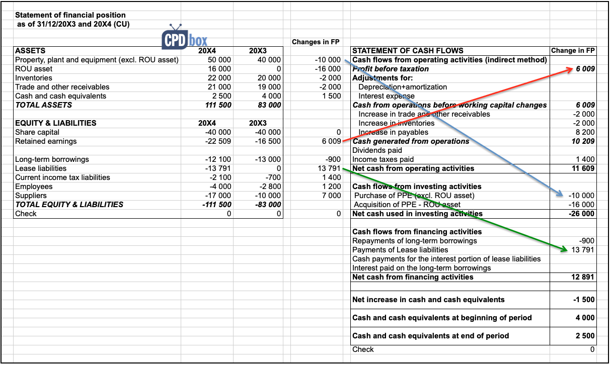 Stunning Ifrs 16 Deferred Tax Example Payment Of Divident Financing 