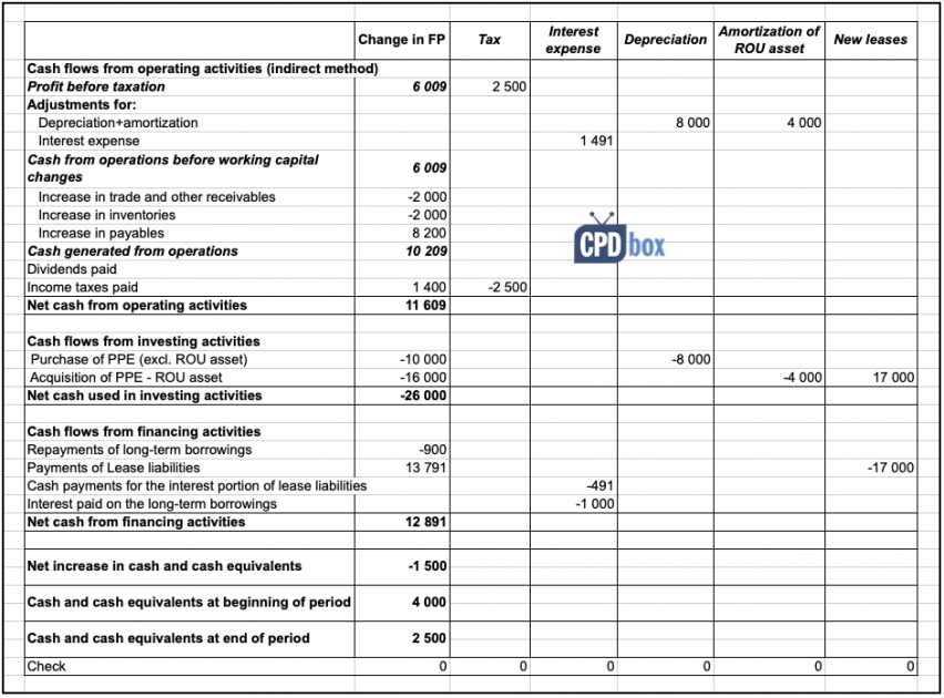 IFRS16 (IAS7) Step 3