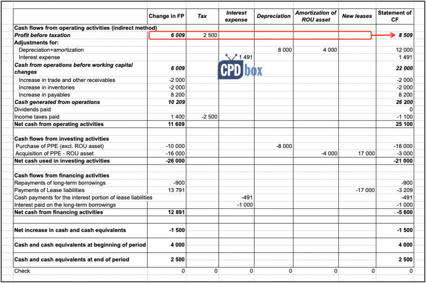 IFRS16 (IAS7) Step 4