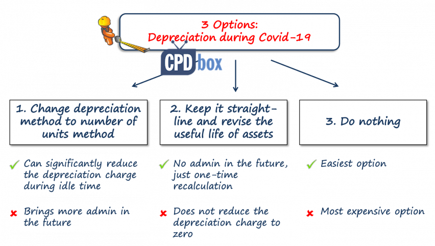 How to interrupt depreciation during Covid19