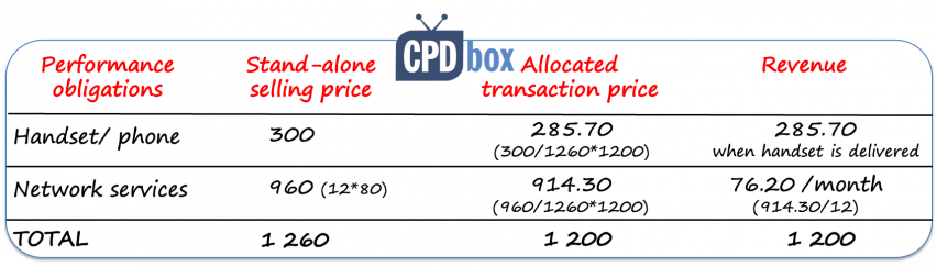 5-step Model Allocation IFRS 15