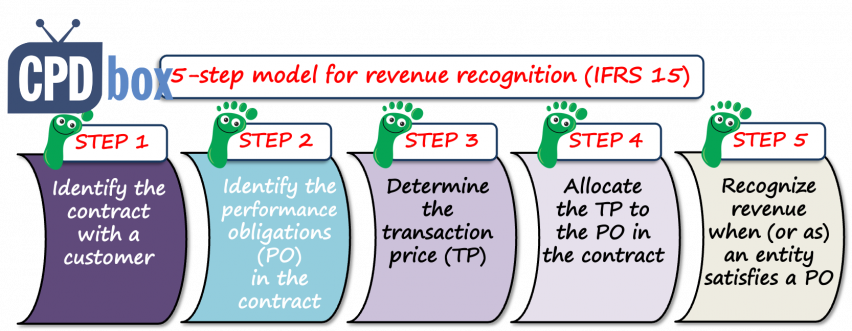 5 step model IFRS 15