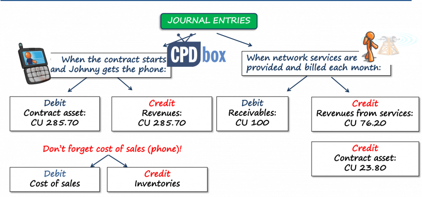 IFRS 15 journal entries