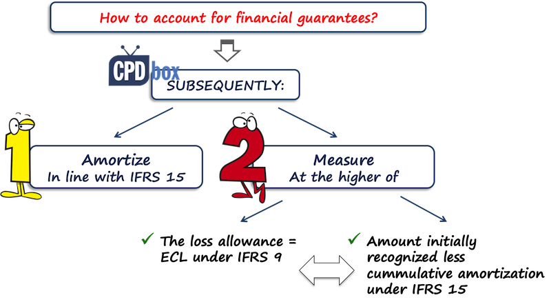 Accounting for financial guarantees IFRS 9
