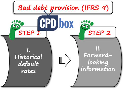 Default rates IFRS 9