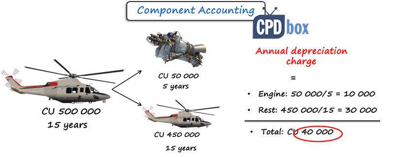IAS 16 Component Accounting