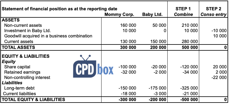 Consolidation of SPE