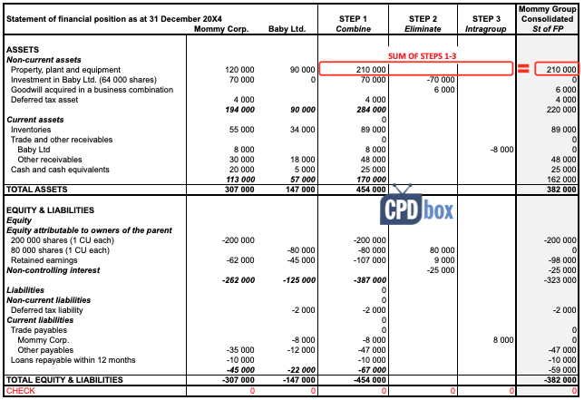 Example How To Consolidate CPDbox Making IFRS Easy example-how-to-consolidate-cpdbox-making-ifrs-easy