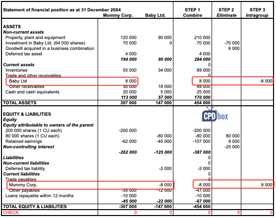 Example How To Consolidate CPDbox Making IFRS Easy example-how-to-consolidate-cpdbox-making-ifrs-easy