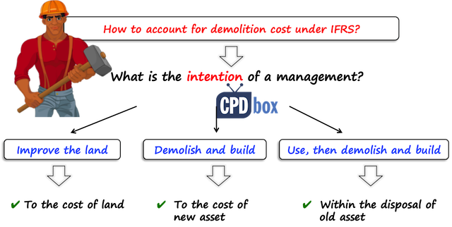 Demolition cost IFRS