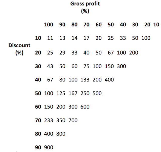 Table of discounts and margins