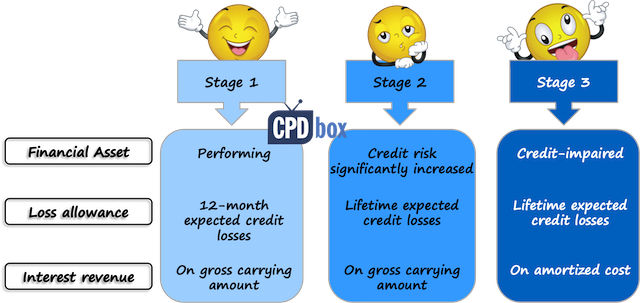 IFRS 9 ECL model