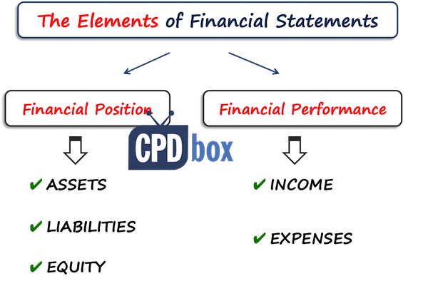 Elements of financial statements IFRS