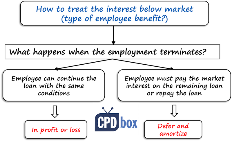 Type of employee benefit