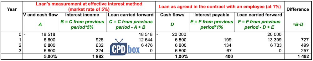 Employee loan accounting