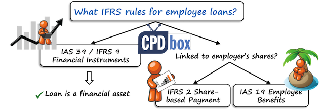 IFRS rules for employee loans