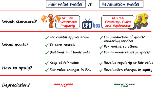 Fair Value Model vs. Revaluation Model