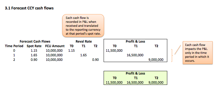 Forecast future revenues Fig 3.1