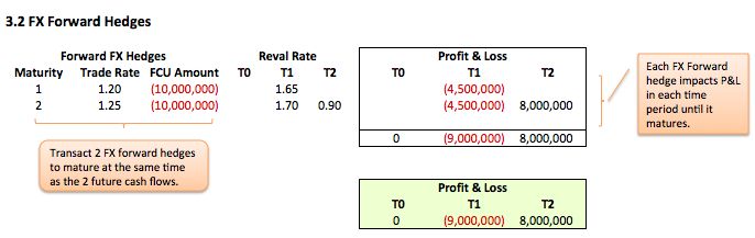 Forecast future revenues Fig 3.2