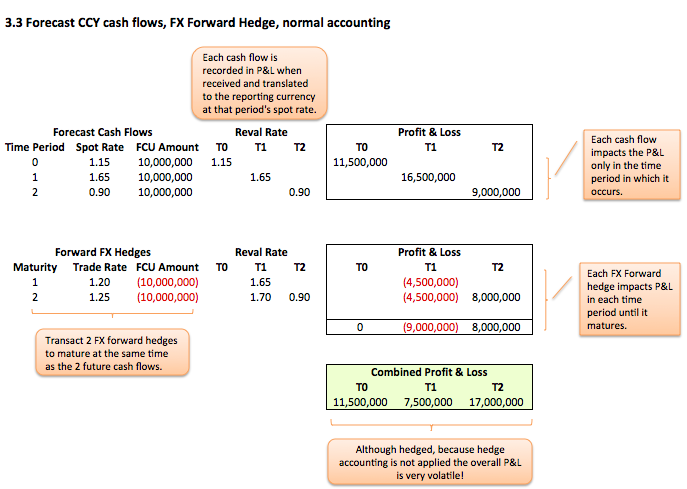 Forecast future revenues Fig 3.3