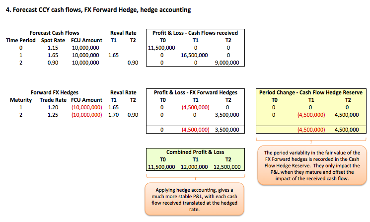 Forecast future revenues Fig 4