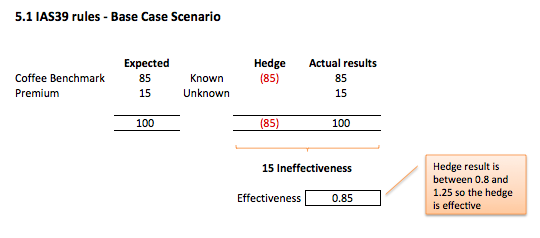 Component hedging Fig 5.1