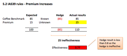 Component hedging Fig 5.2