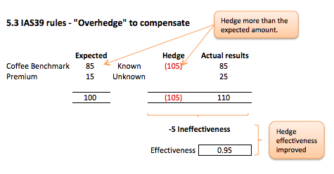 Component hedging, Fig 5.3