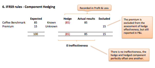 Component hedging, Fig 6