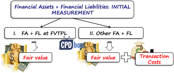 IFRS 9 Initial Measurement