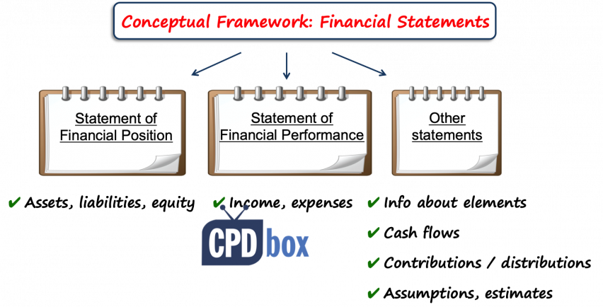 Financial Statements IFRS