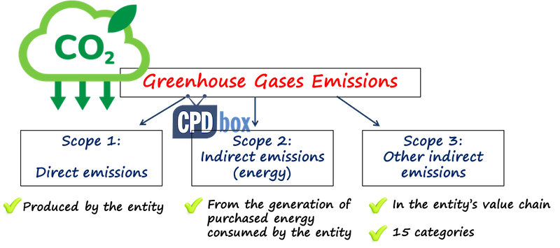 GHG Emissions Scope 1 to Scope 3 IFRS S2 Climate