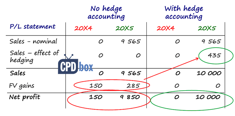 Hedge Accounting IFRS 9