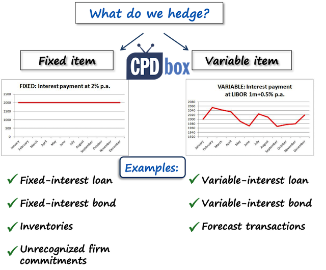 Difference Between Fair Value Hedge and Cash Flow Hedge CPDbox
