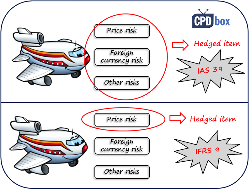 Hedged Item IAS 39 IFRS 9