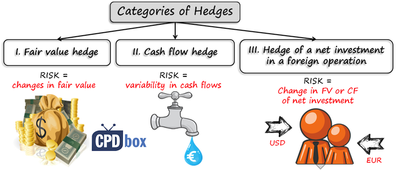 Hedging_Categories IAS 39