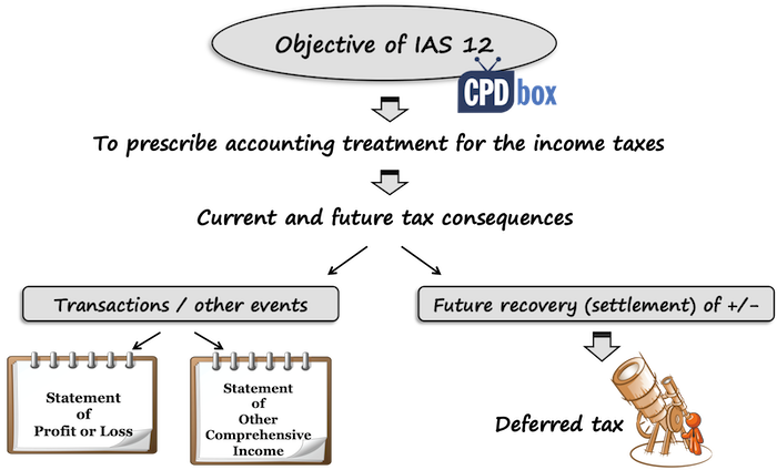 IAS12Objective