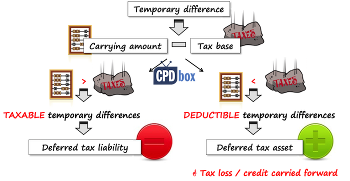 IAS12TemporaryDifferences