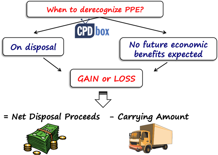 IAS 16 Derecogniton of PPE