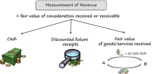 IAS18 Measurement of Revenue