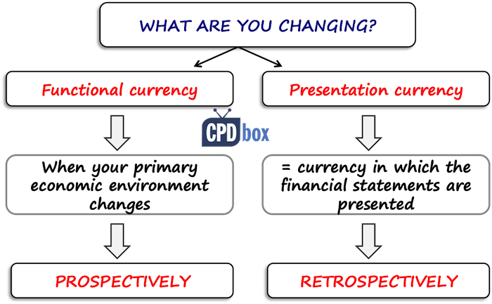 what is functional currency and presentation currency