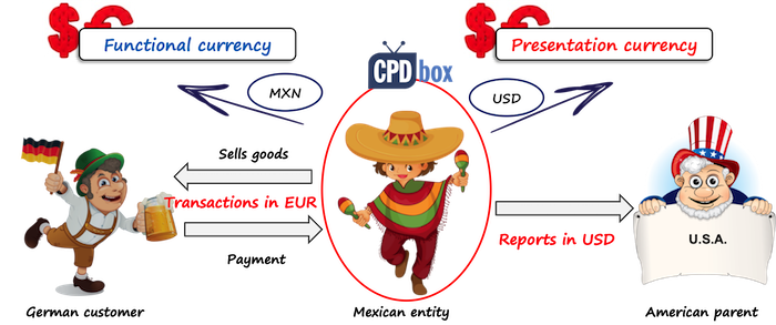 IAS 21 Functional vs presentation currency