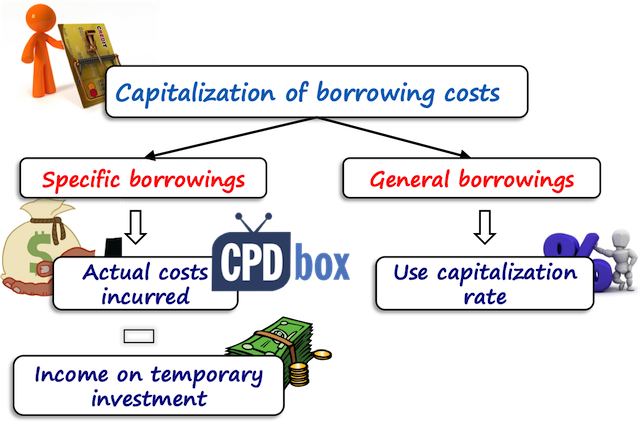 IAS 23 Capitalising Borrowing Costs