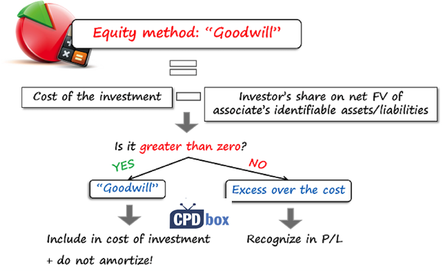 IAS 28 Goodwill