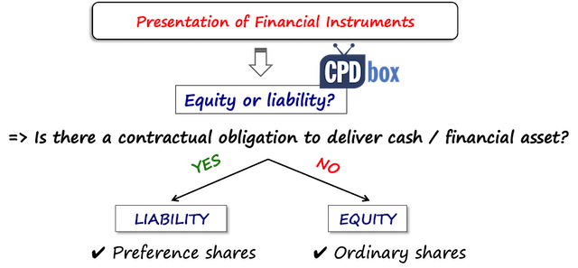 IAS 32 Equity vs. Liability