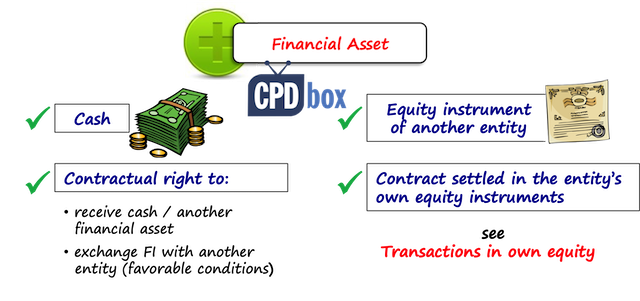 IAS 32 Financial Asset