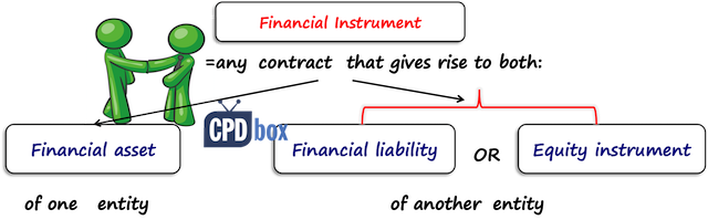 IAS 32 Definition of financial instrument