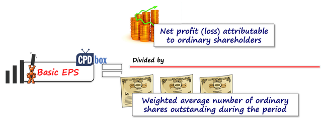 How To Present Earnings Per Share Ias 33 Cpdbox Making Ifrs Easy